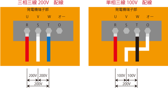 発電機にて三相200V配線　単相三線100V配線の違い