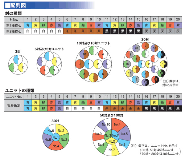 FCPEV 着色識別ポリエチレン絶縁ビニルシースケーブル