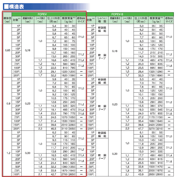 FCPEV 着色識別ポリエチレン絶縁ビニルシースケーブル