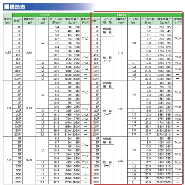 FCPEVS 着色識別ポリエチレン絶縁ビニルシースケーブル