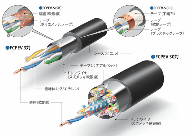 FCPEV 着色識別ポリエチレン絶縁ビニルシースケーブル