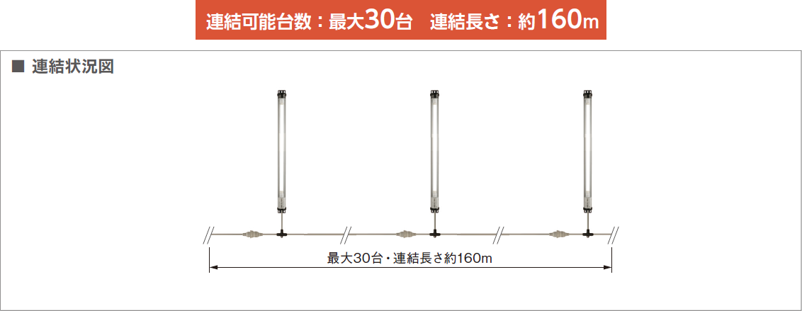 連結可能台数：最大20台　連結長さ約120ｍ