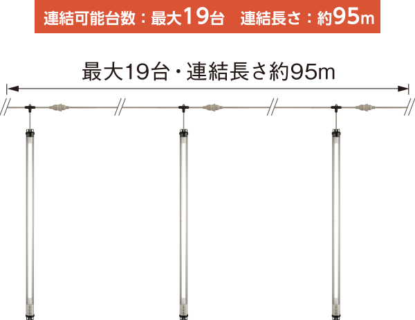 連結可能台数：最大19台　連結長さ約95ｍ