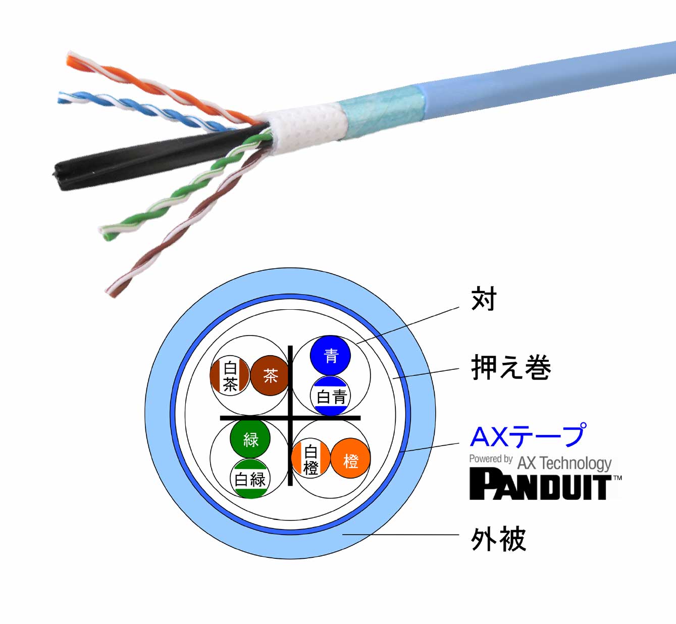 JAPPY Ｃａｔ．６Ａ　ＬＡＮケーブル ＴＰＣＣ６Ａ　２３ＡＷＧ×４Ｐ薄青　ＪＰ