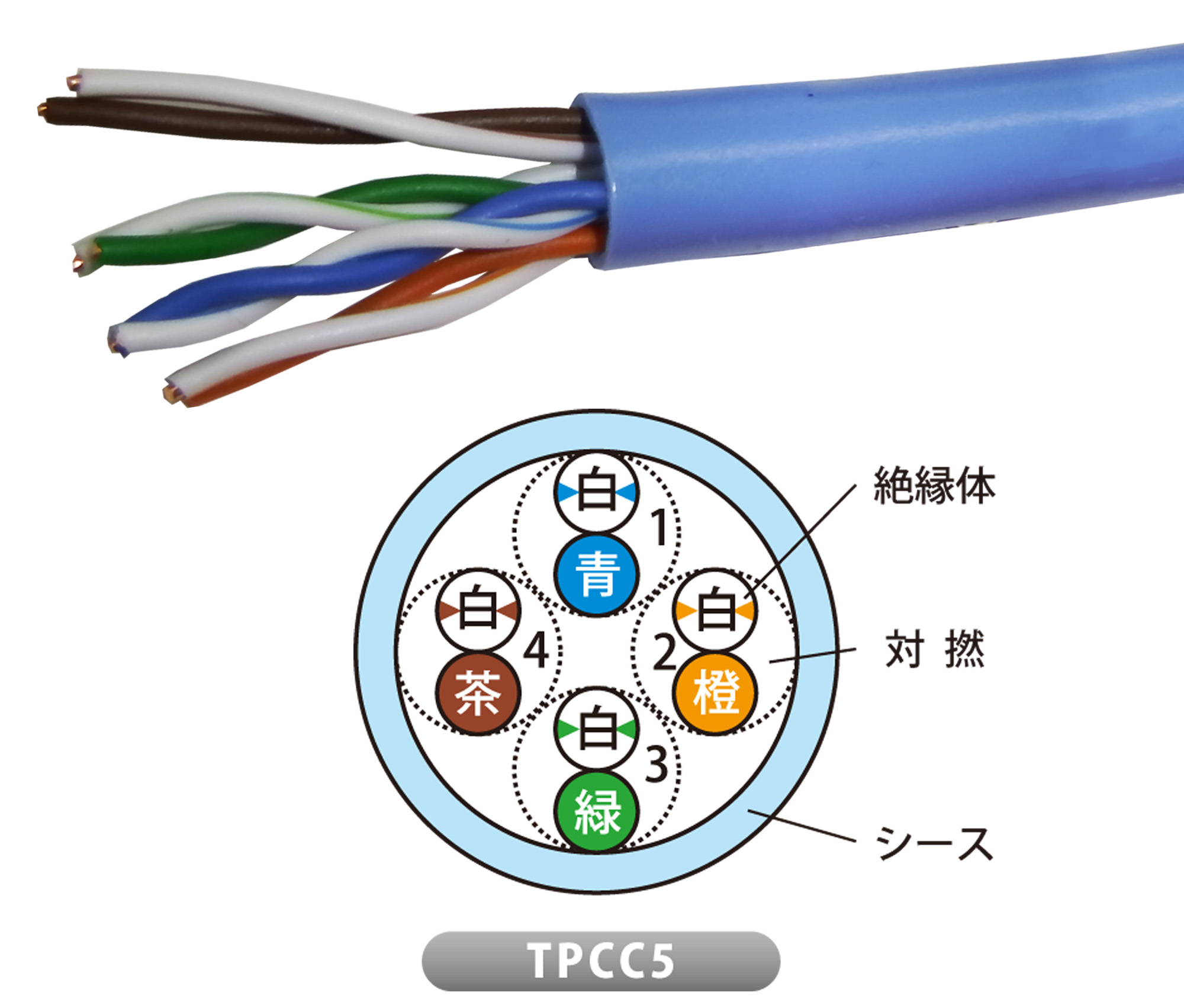JAPPY Ｃａｔ５ｅ　ＬＡＮケーブル ＴＰＣＣ５　０．５ｍｍ×４Ｐ　薄青　ＪＰ